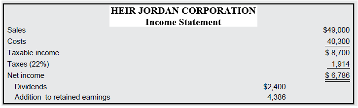 HEIR JORDAN CORPORATION Income Statement Sales $49,000 40,300 Costs Taxable income Taxes (22%) Net income Dividends Addi