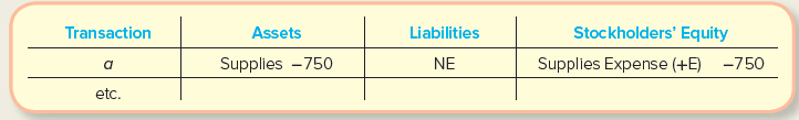 Stockholders' Equity Assets Liabilities Transaction Supplies -750 NE Supplies Expense (+E) -750 etc. 