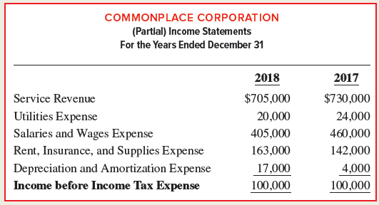 COMMONPLACE CORPORATION (Partial) Income Statements For the Years Ended December 31 2017 2018 $705,000 $730,000 Service 