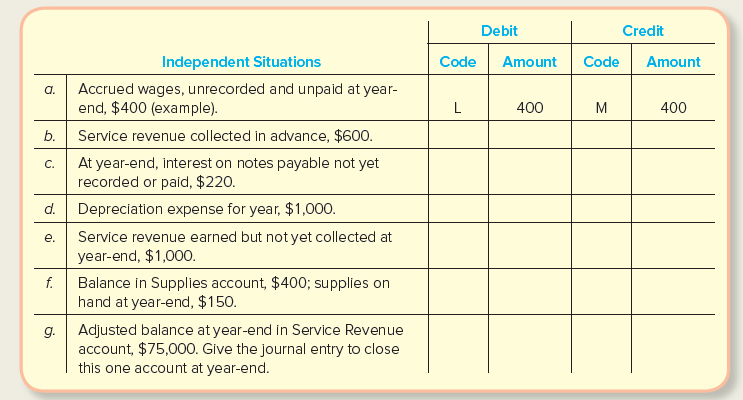 Debit Credit Independent Situations Code Amount Code Amount Accrued wages, unrecorded and unpaid at year- end, $400 (exa