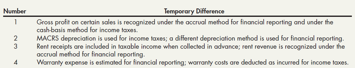 Number Temporary Difference Gross profit on certain sales is recognized under the accrual method for financial reporting