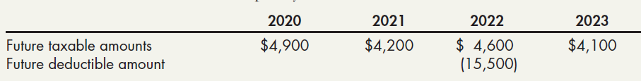 2020 2021 2022 2023 $ 4,600 (15,500) Future taxable amounts Future deductible amount $4,900 $4,200 $4,100 