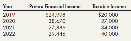 Taxable Income Pretax Financial Income Year $24,998 $20,000 27,000 34,000 40,000 2019 2020 38,670 27,886 29,446 2021 202