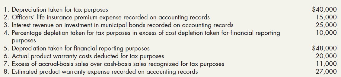 1. Depreciation taken for tax purposes 2. Officers' life insurance premium expense recorded on accounting records 3. Int
