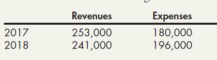 Revenues Expenses 253,000 241,000 180,000 196,000 2017 2018 
