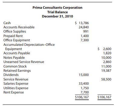 Prima Consultants Corporation Trial Balance December 31, 2010 $ 13,786 Cash Accounts Receivable 24,840 Office Supplies P