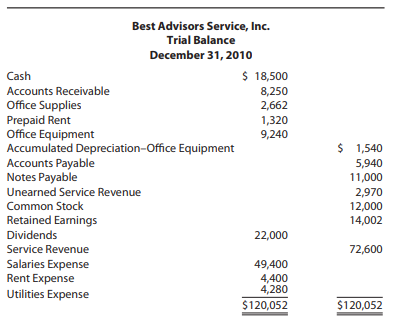 Best Advisors Service, Inc. Trial Balance December 31, 2010 $ 18,500 Cash Accounts Receivable Office Supplies Prepaid Re