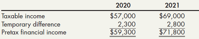 2020 2021 Taxable income Temporary difference Pretax financial income $57,000 2,300 $59,300 $69,000 2,800 $71,800 