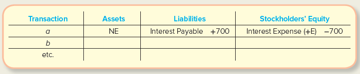 Transaction Assets Stockholders' Equity Interest Expense (+E) -700 Liabilities Interest Payable +700 NE etc. 