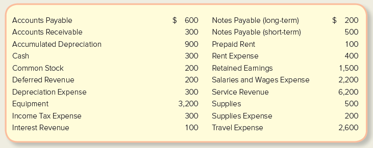 $ 600 Accounts Payable Accounts Receivable Accumulated Depreciation Cash Common Stock Notes Payable (long-term) Notes Pa