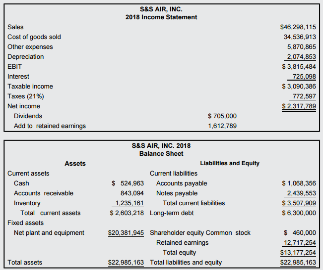 S&S AIR, INC. 2018 Income Statement Sales $46,298,115 Cost of goods sold 34,536,913 Other expenses 5,870,865 Depreciatio