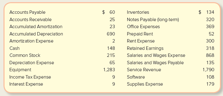 $ 60 $ 134 Accounts Payable Inventories Accounts Receivable 25 Notes Payable (long-term) 320 Office Expenses Accumulated