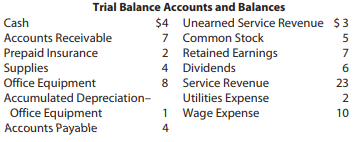 Trial Balance Accounts and Balances $4 Unearned Service Revenue $3 Cash Accounts Receivable Prepaid Insurance Supplies O