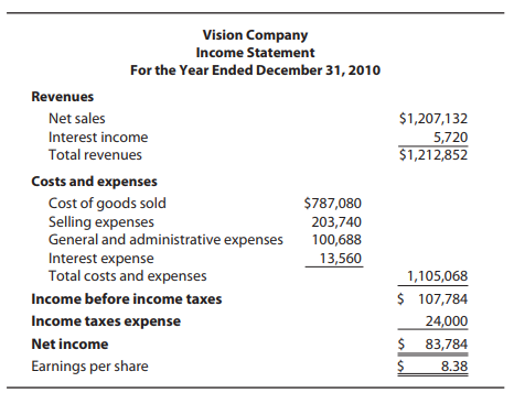 Vision Company Income Statement For the Year Ended December 31, 2010 Revenues Net sales $1,207,132 Interest income 5,720
