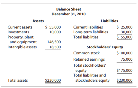 Balance Sheet December 31, 2010 Liabilities Assets $ 55,000 10,000 $ 25,000 Current assets Current liabilities Investmen