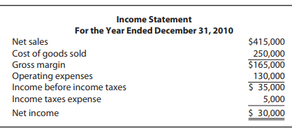 Income Statement For the Year Ended December 31, 2010 Net sales $415,000 Cost of goods sold Gross margin Operating expen