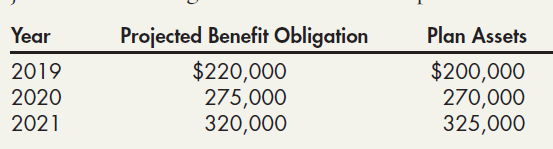 Projected Benefit Obligation Plan Assets Year $220,000 275,000 320,000 $200,000 270,000 325,000 2019 2020 2021 