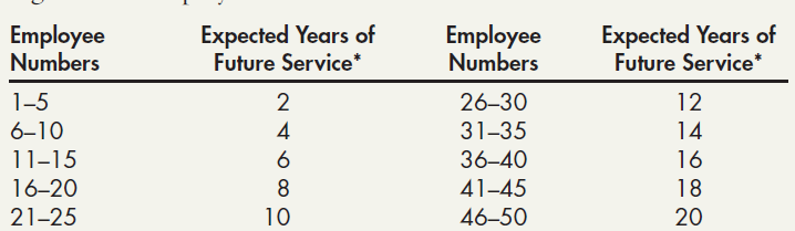 Expected Years of Future Service* Expected Years of Future Service* Employee Numbers Employee Numbers 1-5 26–30 12 6-1