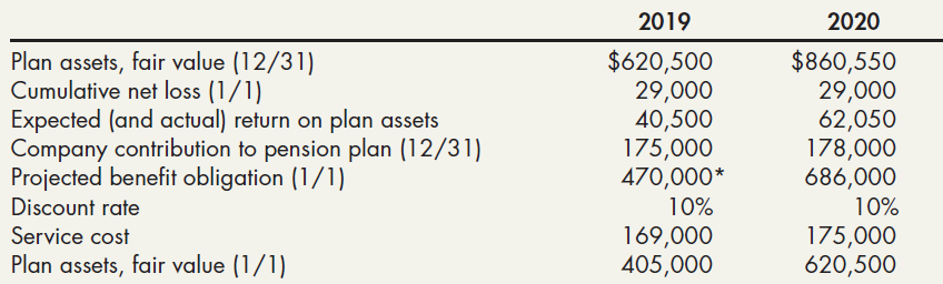 2019 2020 Plan assets, fair value (12/31) Cumulative net loss (1/1) Expected (and actual) return on plan assets Company 
