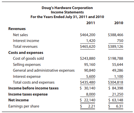 Doug's Hardware Corporation Income Statements For the Years Ended July 31, 2011 and 2010 2011 2010 Revenues Net sales $4