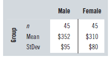 Male Female 45 45 $352 $310 Mean $95 $80 StDev dnojg 