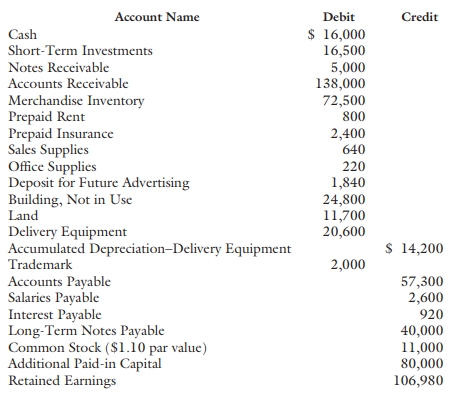 Credit Account Name Debit $ 16,000 16,500 5,000 138,000 72,500 800 Cash Short-Term Investments Notes Receivable Accounts