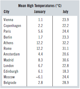 Mean High Temperatures (°C) City January July Vienna 1.1 23.9 Copenhagen Paris 2.2 22.2 24.4 5.6 Berlin 1.7 23.3 12.2 A