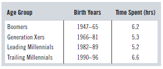 Age Group Birth Years Time Spent (hrs) 1947–65 Boomers 6.2 1966–81 Generation Xers 5.3 Leading Millennials 1982–89