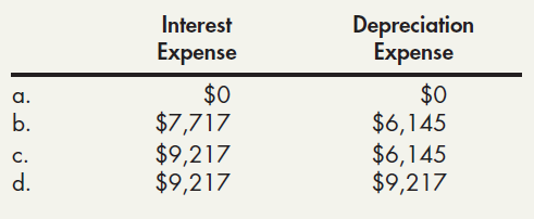 Interest Depreciation Expense Expense $0 $7,717 $9,217 $9,217 $0 $6,145 $6,145 $9,217 a. b. C. d. 