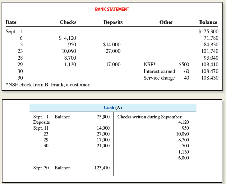 BANK STATEMENT Date Checks Deposits Other Balance $ 75,900 Sept. 1 $ 4,120 71,780 84,830 101,740 $14,000 27,000 13 950 2