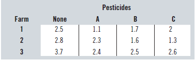 Pesticides None 2.5 2.8 Farm 1 1.7 1.1 2.3 2.4 2 1.3 2.6 1.6 3.7 2.5 3 2. 3. 