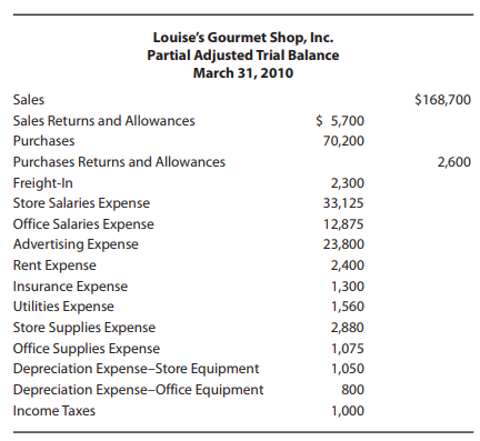 Louise's Gourmet Shop, Inc. Partial Adjusted Trial Balance March 31, 2010 Sales $168,700 $ 5,700 Sales Returns and Allow