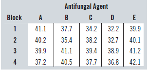 Antifungal Agent Block A 1 41.1 37.7 34.2 32.2 39.9 2 40.2 35.4 38.2 32.7 40.1 38.9 41.2 3 39.9 41.1 39.4 36.8 4 37.2 40