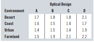 Optical Design Environment A Desert 1.7 1.8 1.8 2.1 Coast 1.6 1.5 1.4 1.7 Urban 1.4 1.5 1.4 1.9 Farmland 1.5 1.9 2.1 2.2