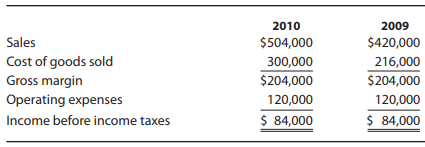 2010 2009 Sales Cost of goods sold Gross margin Operating expenses Income before income taxes $504,000 $420,000 216,000 