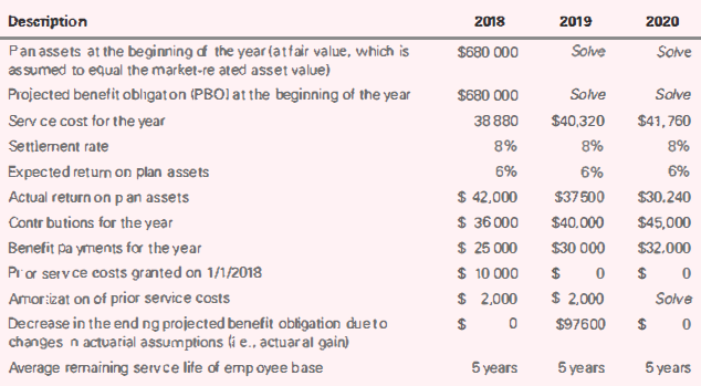 Description 2018 2019 2020 Pan assets at the beginning of the year (atfair value, which is as sumed to equal the market-