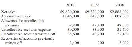 2008 2010 2009 $9,888,000 1,008,000 Net sales Accounts receivable Allowance for uncollectible accounts Uncollectible acc