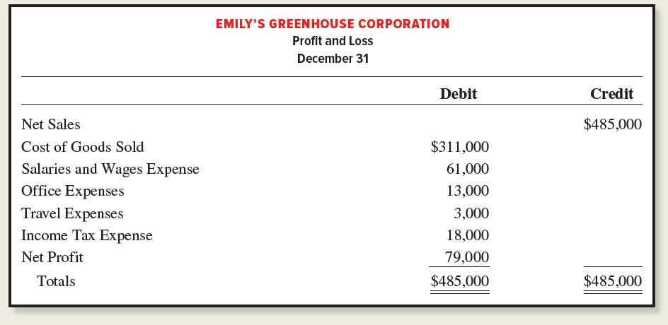 EMILY'S GREENHOUSE CORPORATION Profit and Loss December 31 Debit Credit $485,000 Net Sales $311,000 Cost of Goods Sold S