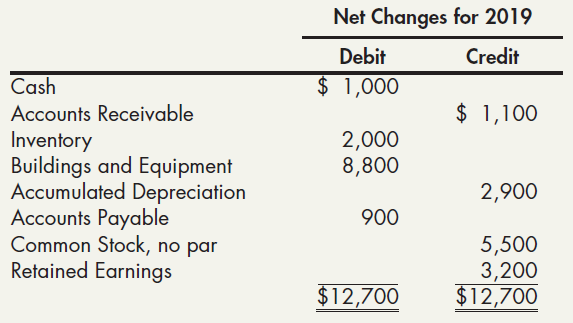 Net Changes for 2019 Debit Credit $ 1,000 Cash $ 1,100 Accounts Receivable Inventory Buildings and Equipment Accumulated