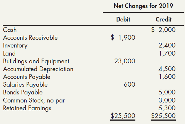 Net Changes for 2019 Credit Debit $ 2,000 Cash $ 1,900 Accounts Receivable Inventory Land 2,400 1,700 Buildings and Equi