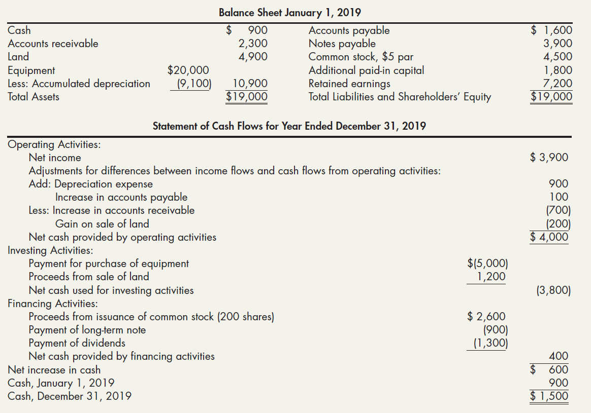 Balance Sheet January 1, 2019 $ 1,600 3,900 4,500 1,800 7,200 $19,000 Accounts payable Notes payable Common stock, $5 pa