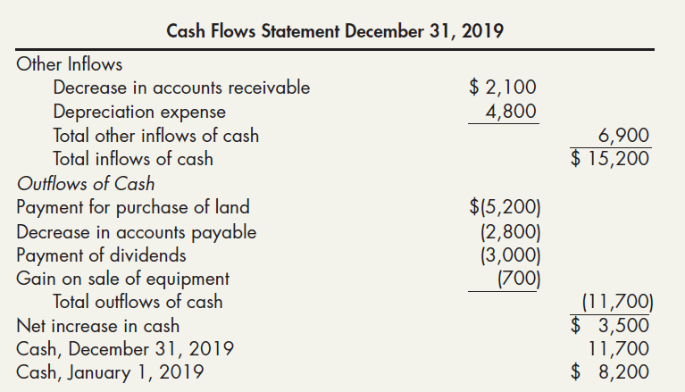 Cash Flows Statement December 31, 2019 Other Inflows Decrease in accounts receivable Depreciation expense Total other in
