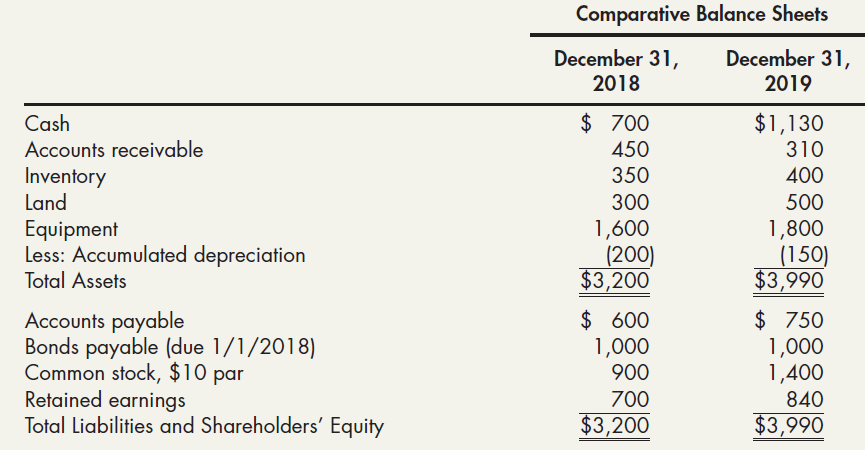 Comparative Balance Sheets December 31, 2018 December 31, 2019 $ 700 $1,130 310 Cash Accounts receivable Inventory Land 
