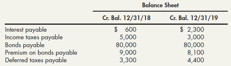Balance Sheet Cr. Bal. 12/31/18 Cr. Bal. 12/31/19 Interest payable Income taxes payable Bonds payable Premium on bonds p