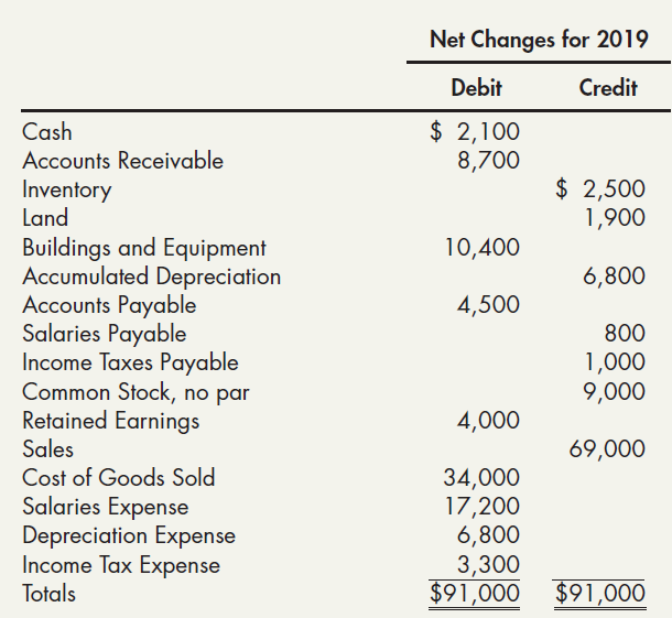 Net Changes for 2019 Debit Credit $ 2,100 8,700 Cash Accounts Receivable $ 2,500 1,900 Inventory Land Buildings and Equi