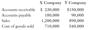 X Company $ 230,000 180,000 Y Company Accounts reccivable Accounts payable Sales Cost of goods sold $150,000 90,000 1,20