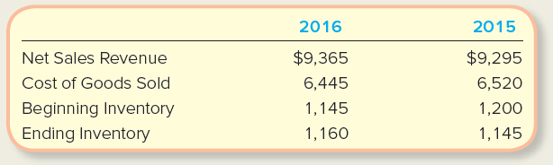 2016 2015 $9,365 6,445 1,145 Net Sales Revenue Cost of Goods Sold Beginning Inventory $9,295 6,520 1,200 1,145 Ending In