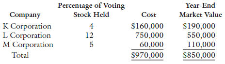 Percentage of Voting Stock Held 4 Year-End Cost Market Value Company K Corporation $160,000 750,000 60,000 $970,000 $190