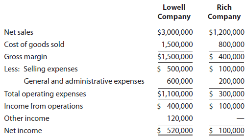 Lowell Rich Company Company Net sales $3,000,000 $1,200,000 Cost of goods sold 800,000 1,500,000 $ 400,000 $ 100,000 Gro