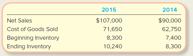 2015 2014 $107,000 $90,000 Net Sales Cost of Goods Sold Beginning Inventory 71,650 62,750 8,300 7,400 10,240 8,300 Endin